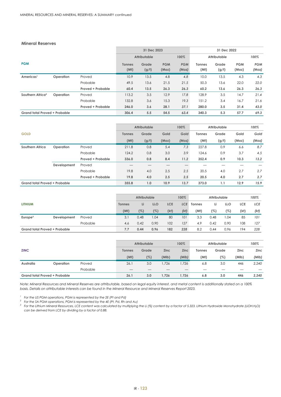 For 20F - Integrated Report 2023 _Sibanye-Stillwater125.jpg