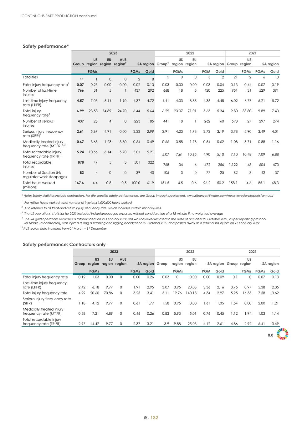 For 20F - Integrated Report 2023 _Sibanye-Stillwater134.jpg