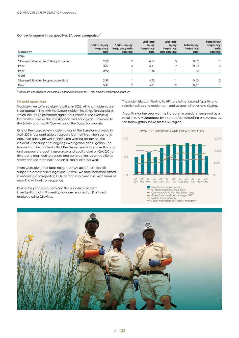 For 20F - Integrated Report 2023 _Sibanye-Stillwater135.jpg