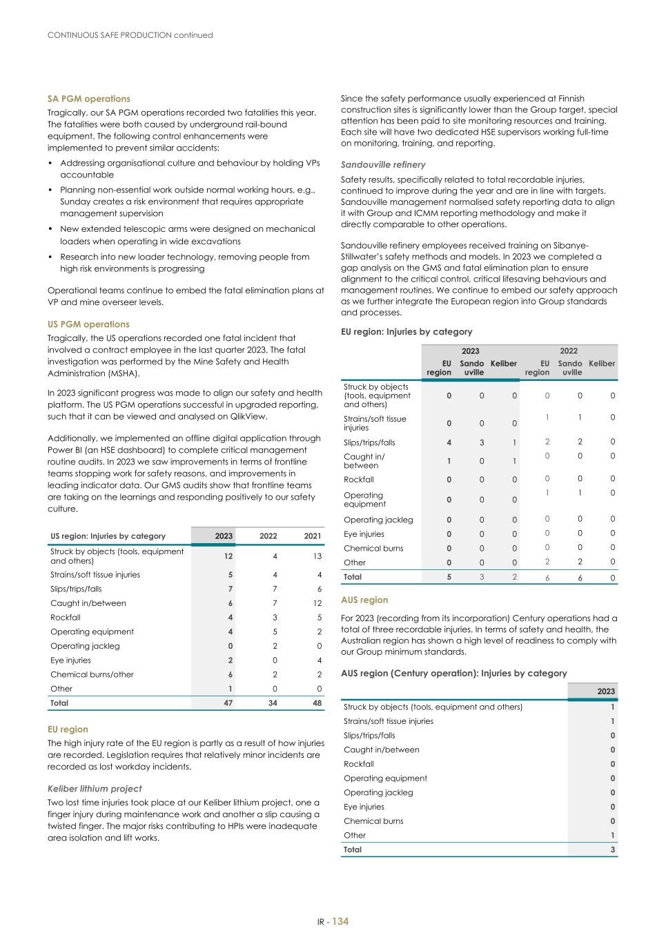 For 20F - Integrated Report 2023 _Sibanye-Stillwater136.jpg