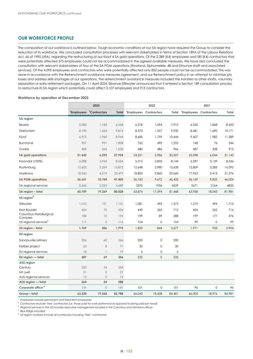 For 20F - Integrated Report 2023 _Sibanye-Stillwater155.jpg