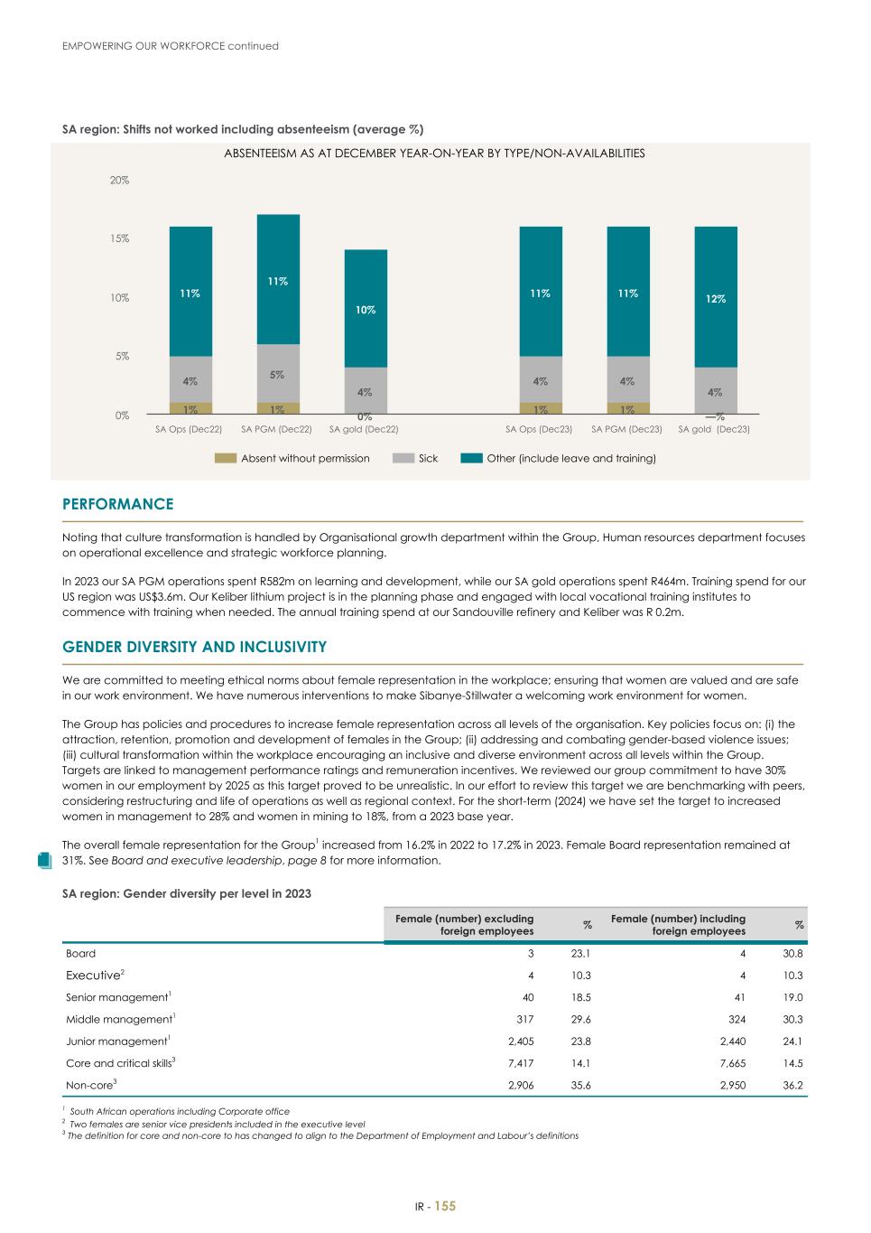 For 20F - Integrated Report 2023 _Sibanye-Stillwater157.jpg