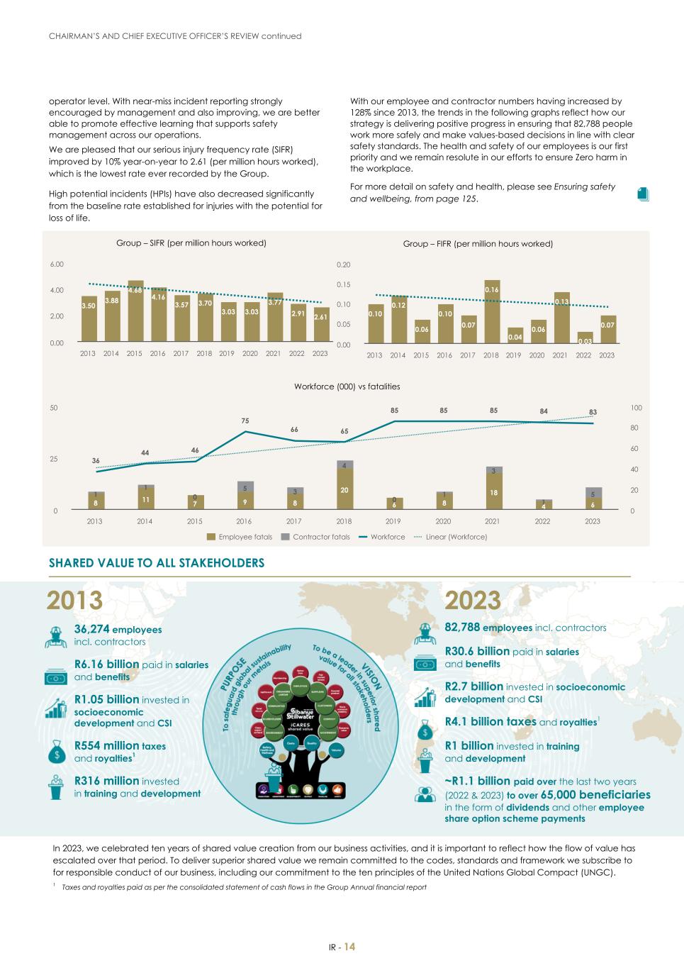 For 20F - Integrated Report 2023 _Sibanye-Stillwater016.jpg