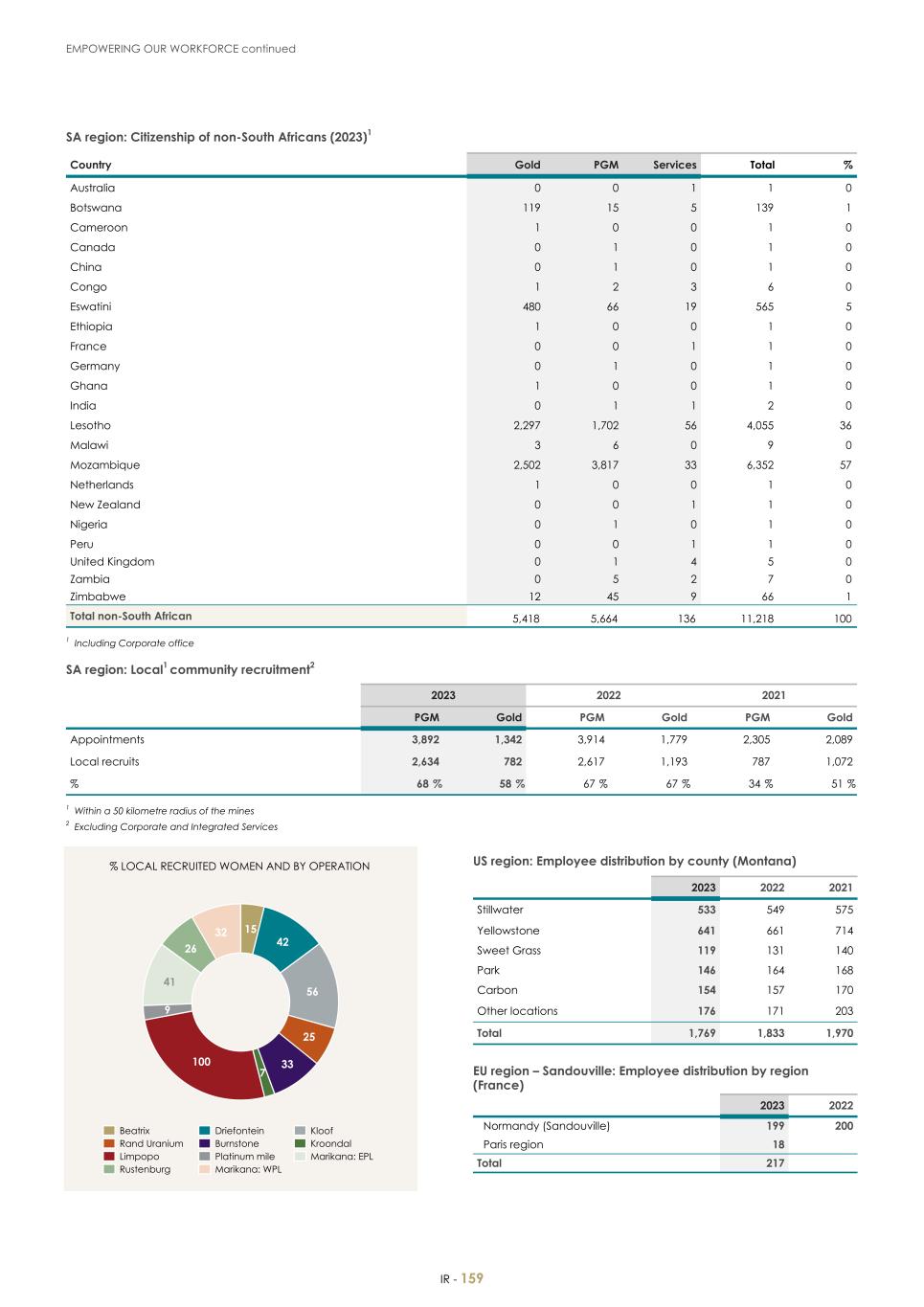 For 20F - Integrated Report 2023 _Sibanye-Stillwater161.jpg