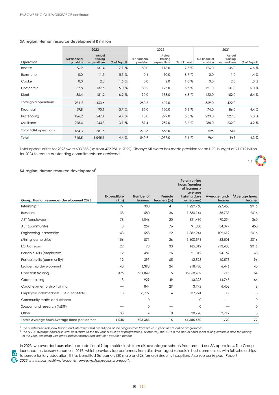 For 20F - Integrated Report 2023 _Sibanye-Stillwater163.jpg