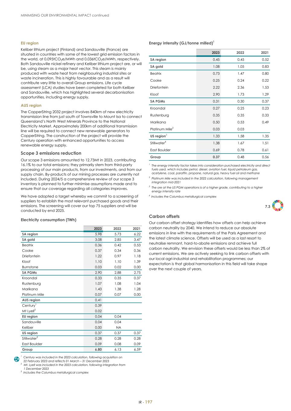 For 20F - Integrated Report 2023 _Sibanye-Stillwater199.jpg