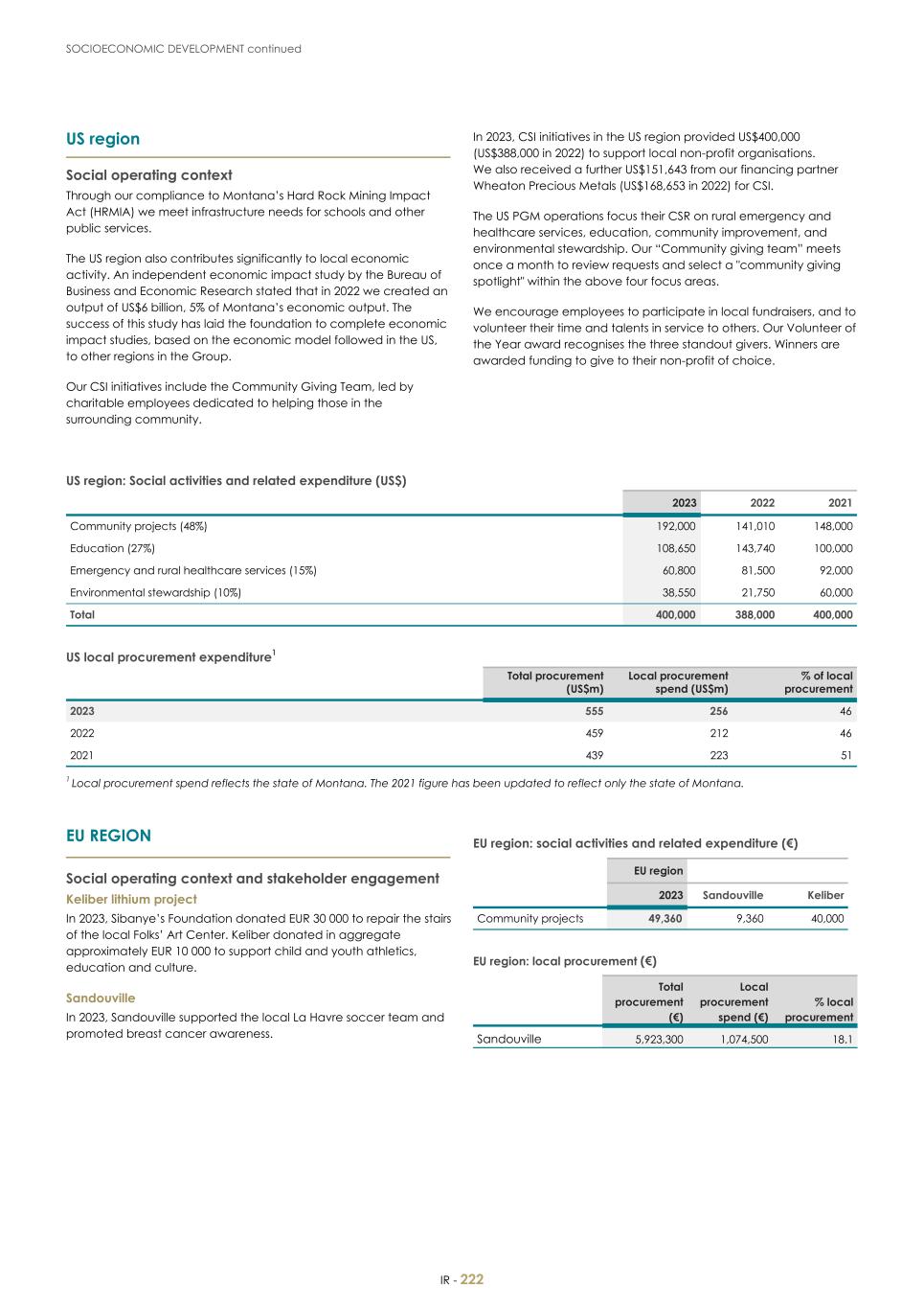 For 20F - Integrated Report 2023 _Sibanye-Stillwater224.jpg