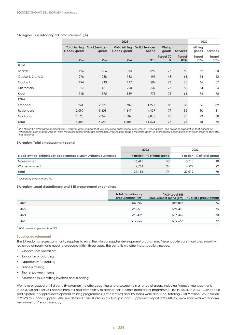 For 20F - Integrated Report 2023 _Sibanye-Stillwater226.jpg