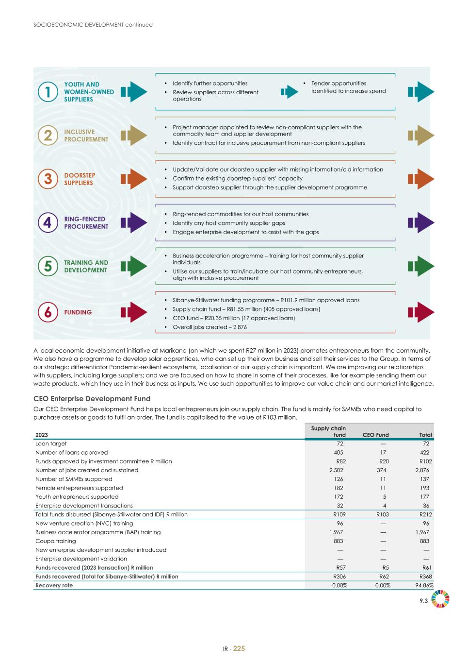 For 20F - Integrated Report 2023 _Sibanye-Stillwater227.jpg