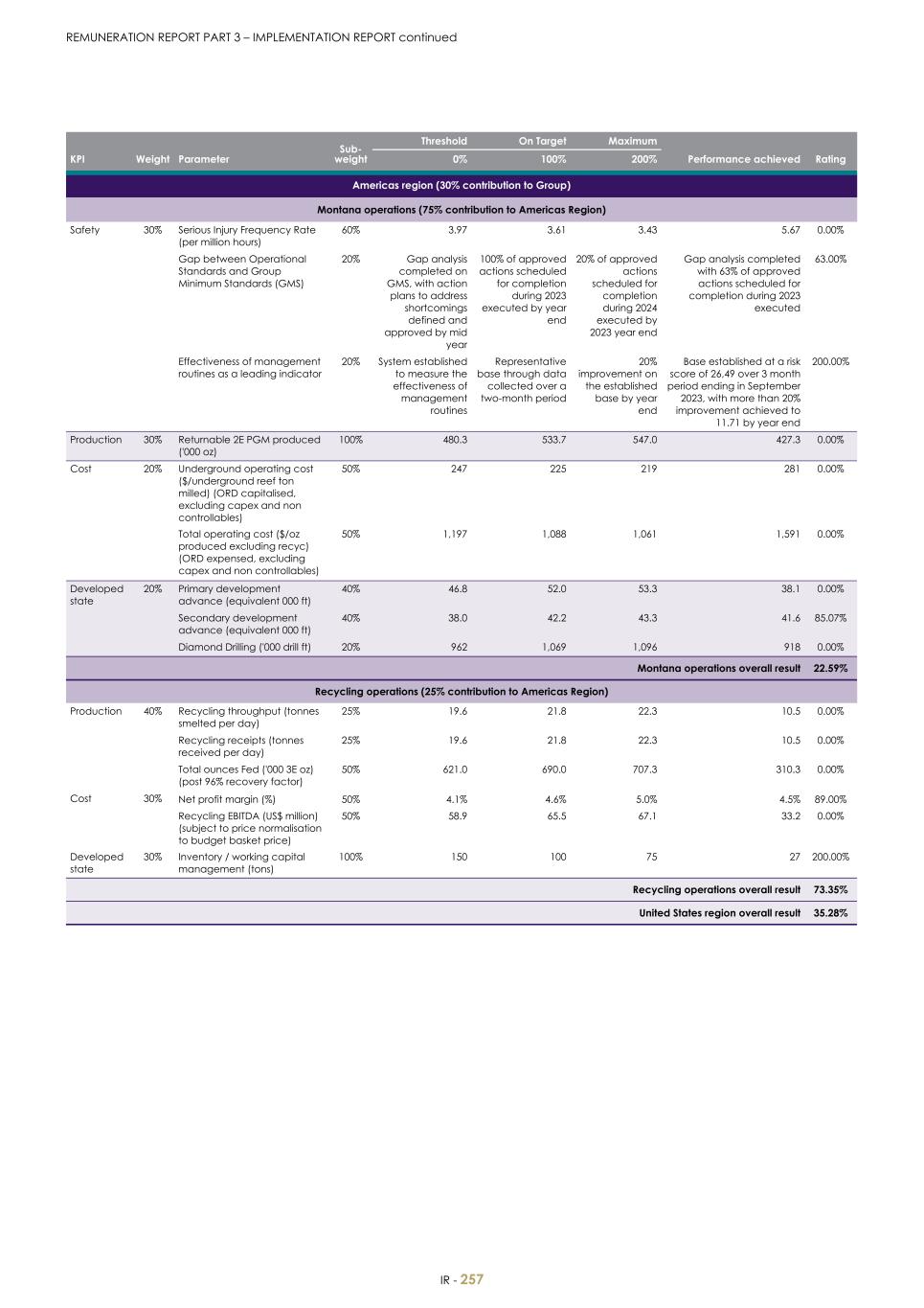 For 20F - Integrated Report 2023 _Sibanye-Stillwater259.jpg