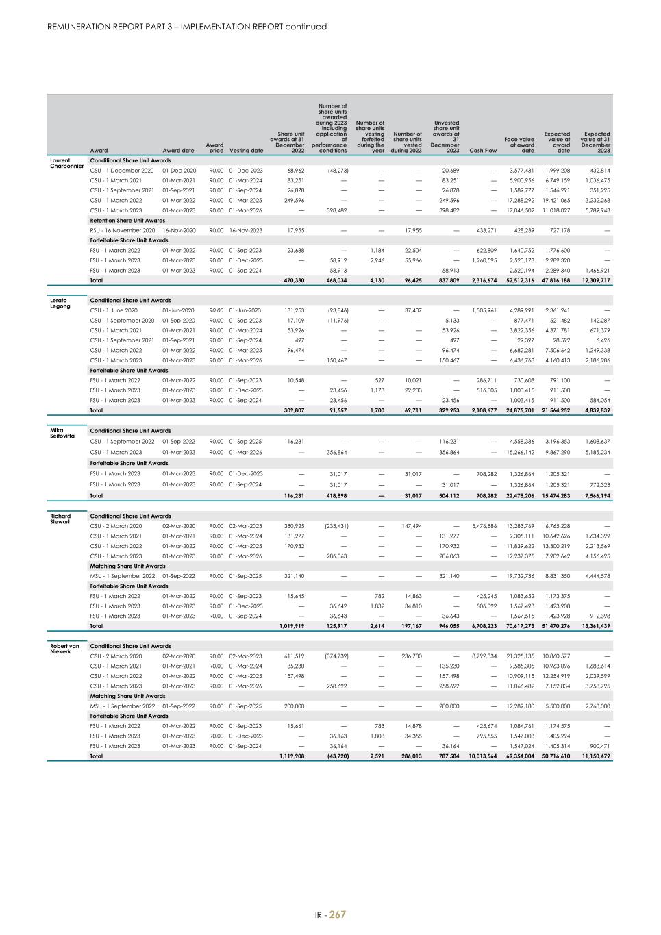 For 20F - Integrated Report 2023 _Sibanye-Stillwater269.jpg