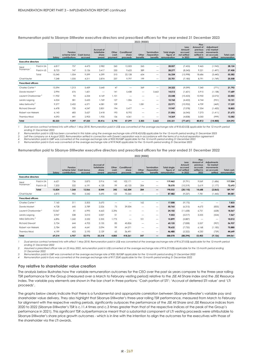 For 20F - Integrated Report 2023 _Sibanye-Stillwater271.jpg