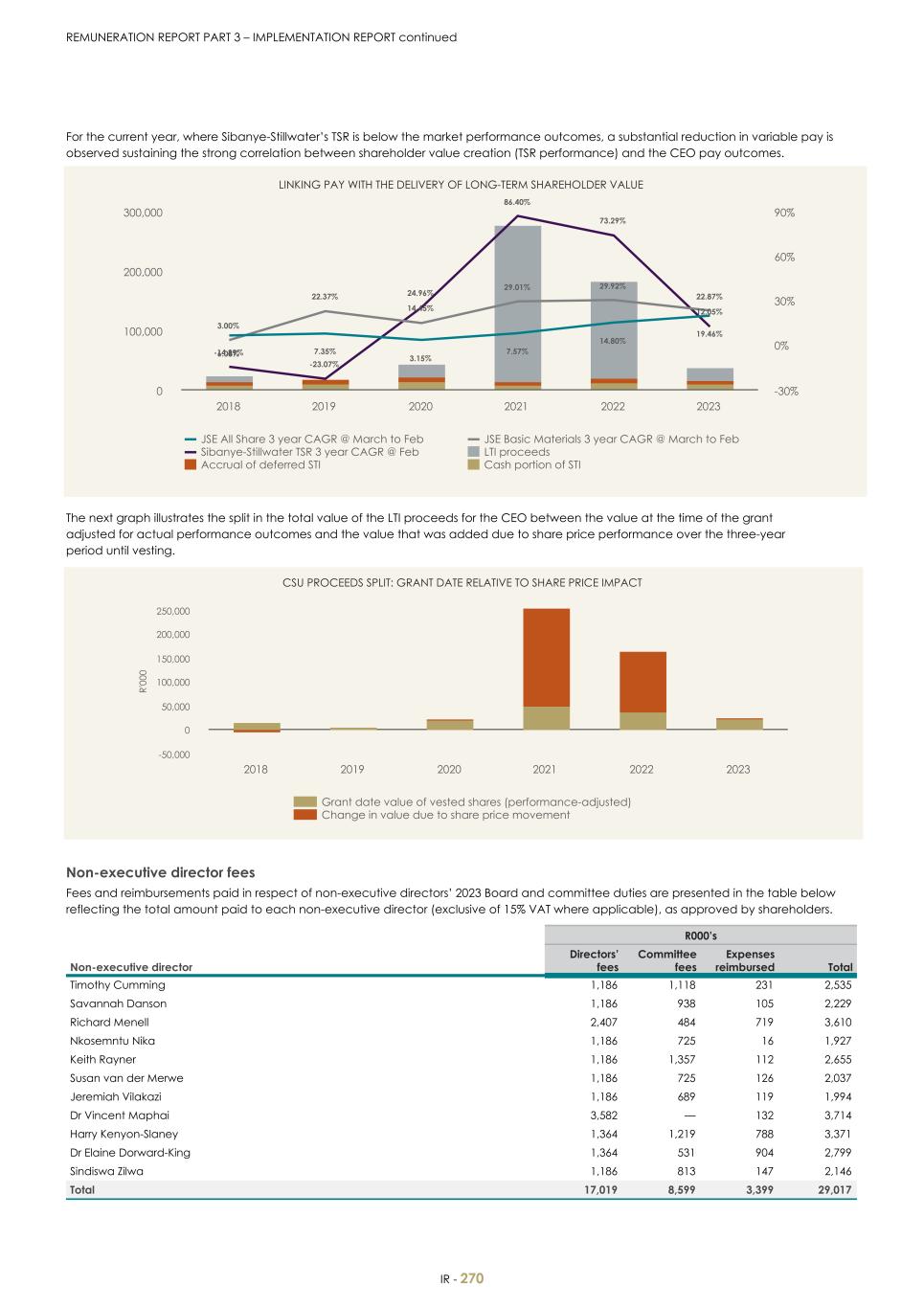 For 20F - Integrated Report 2023 _Sibanye-Stillwater272.jpg