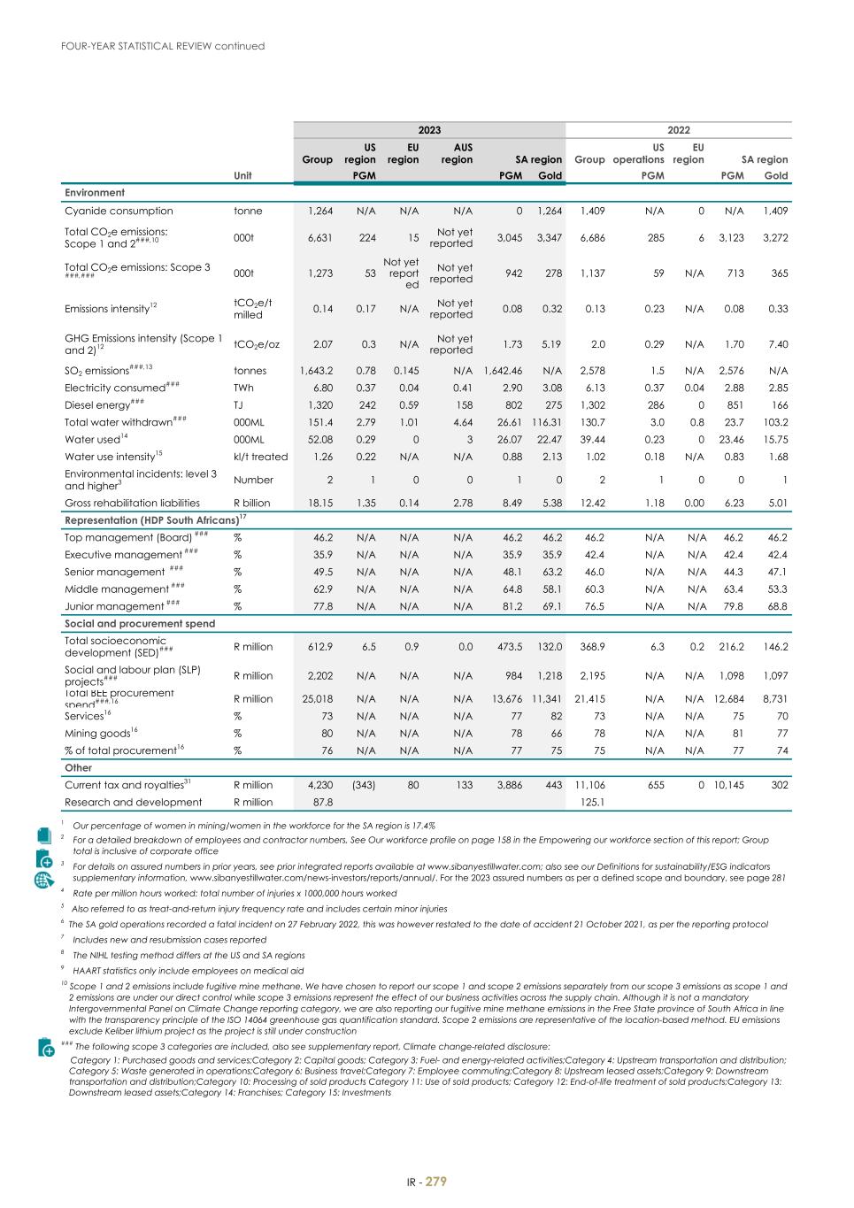 For 20F - Integrated Report 2023 _Sibanye-Stillwater281.jpg