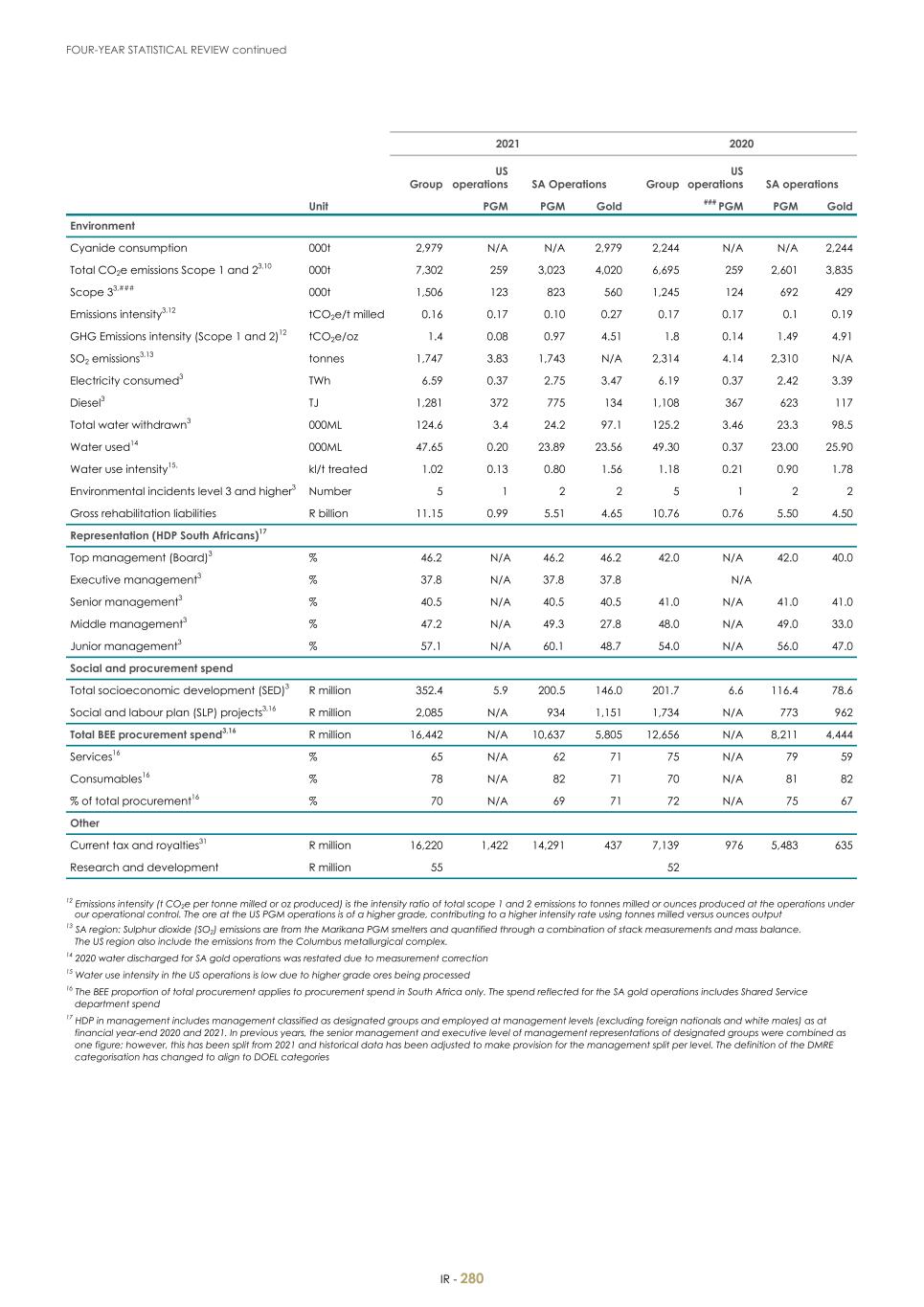 For 20F - Integrated Report 2023 _Sibanye-Stillwater282.jpg