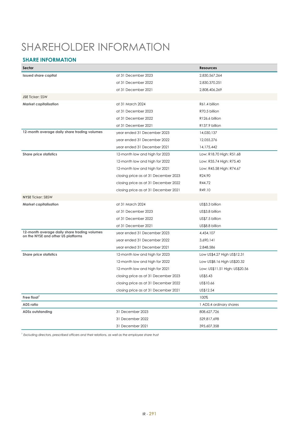 For 20F - Integrated Report 2023 _Sibanye-Stillwater293.jpg