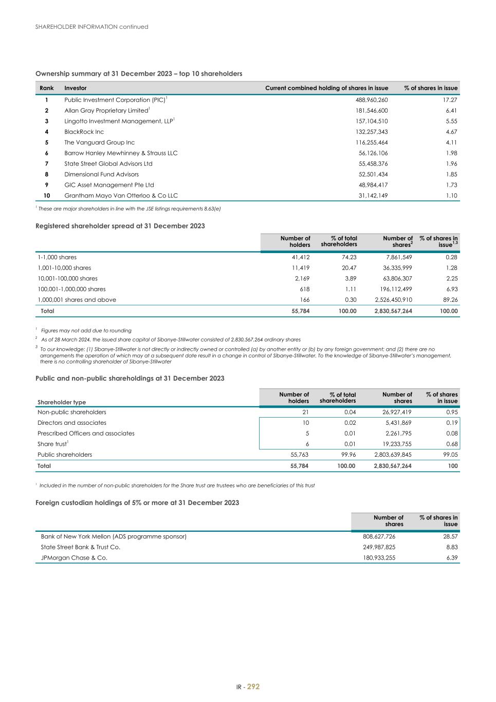 For 20F - Integrated Report 2023 _Sibanye-Stillwater294.jpg