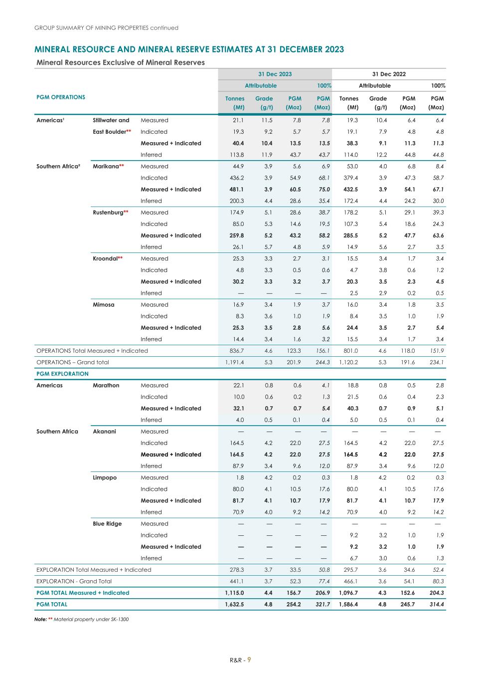 For 20F _Mineral Reserves and Resources supplement 2023_Sibanye-Stillwater011.jpg