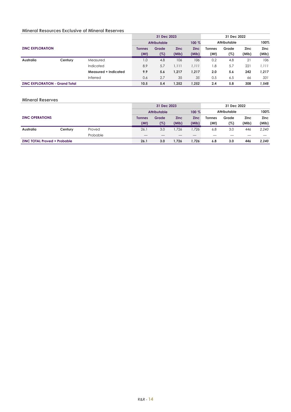 For 20F _Mineral Reserves and Resources supplement 2023_Sibanye-Stillwater016.jpg