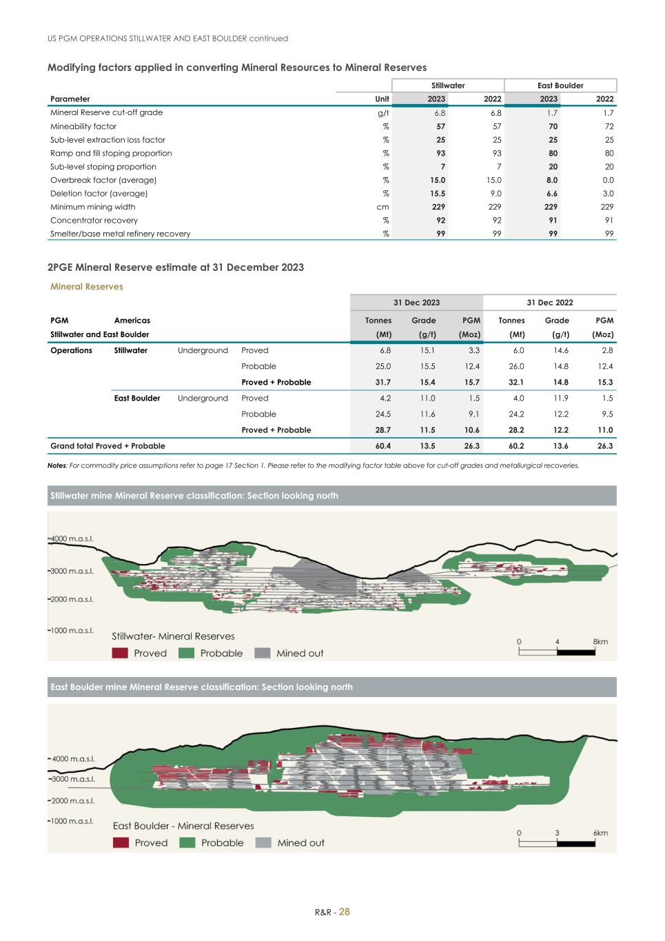 For 20F _Mineral Reserves and Resources supplement 2023_Sibanye-Stillwater030.jpg