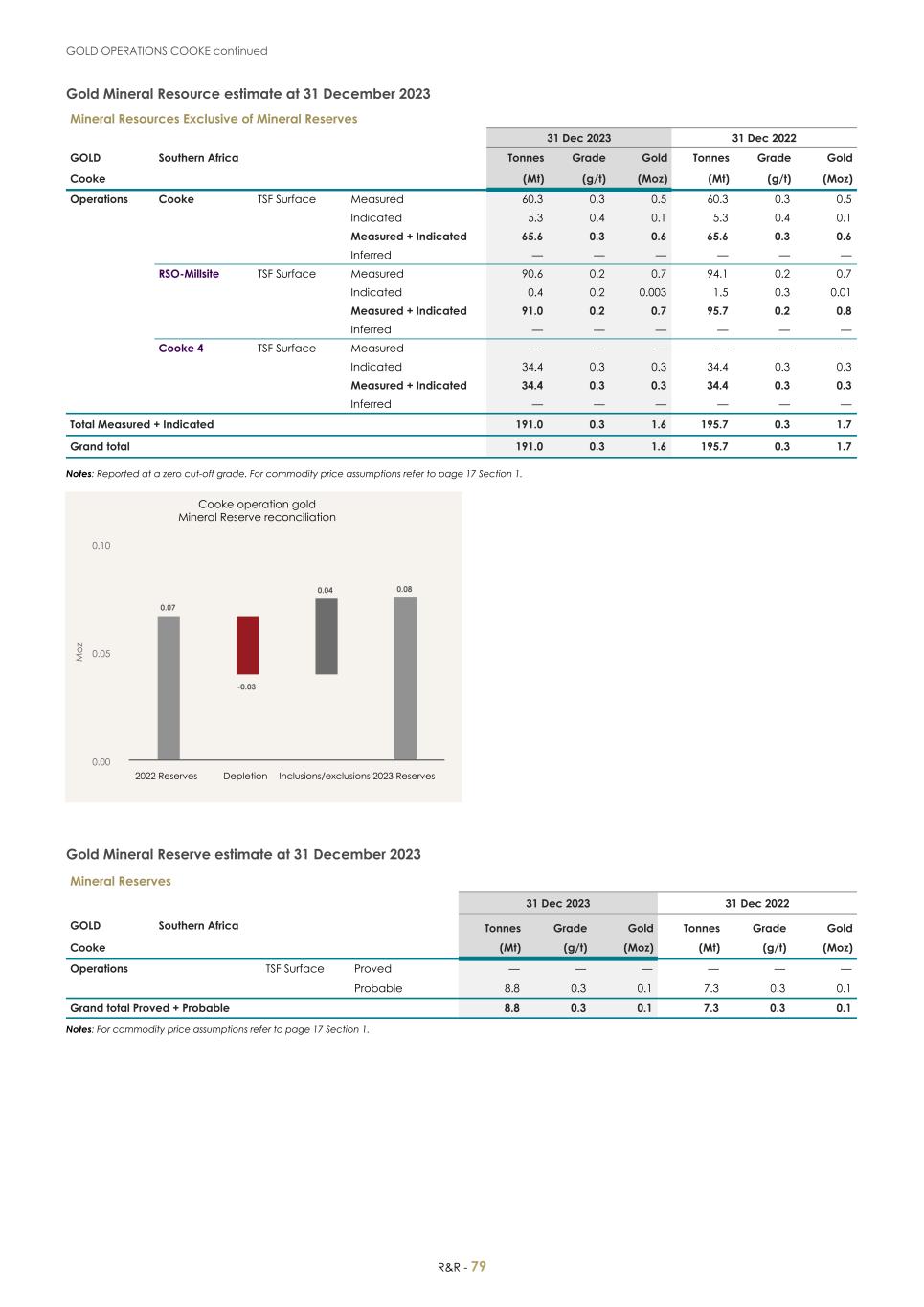 For 20F _Mineral Reserves and Resources supplement 2023_Sibanye-Stillwater081.jpg