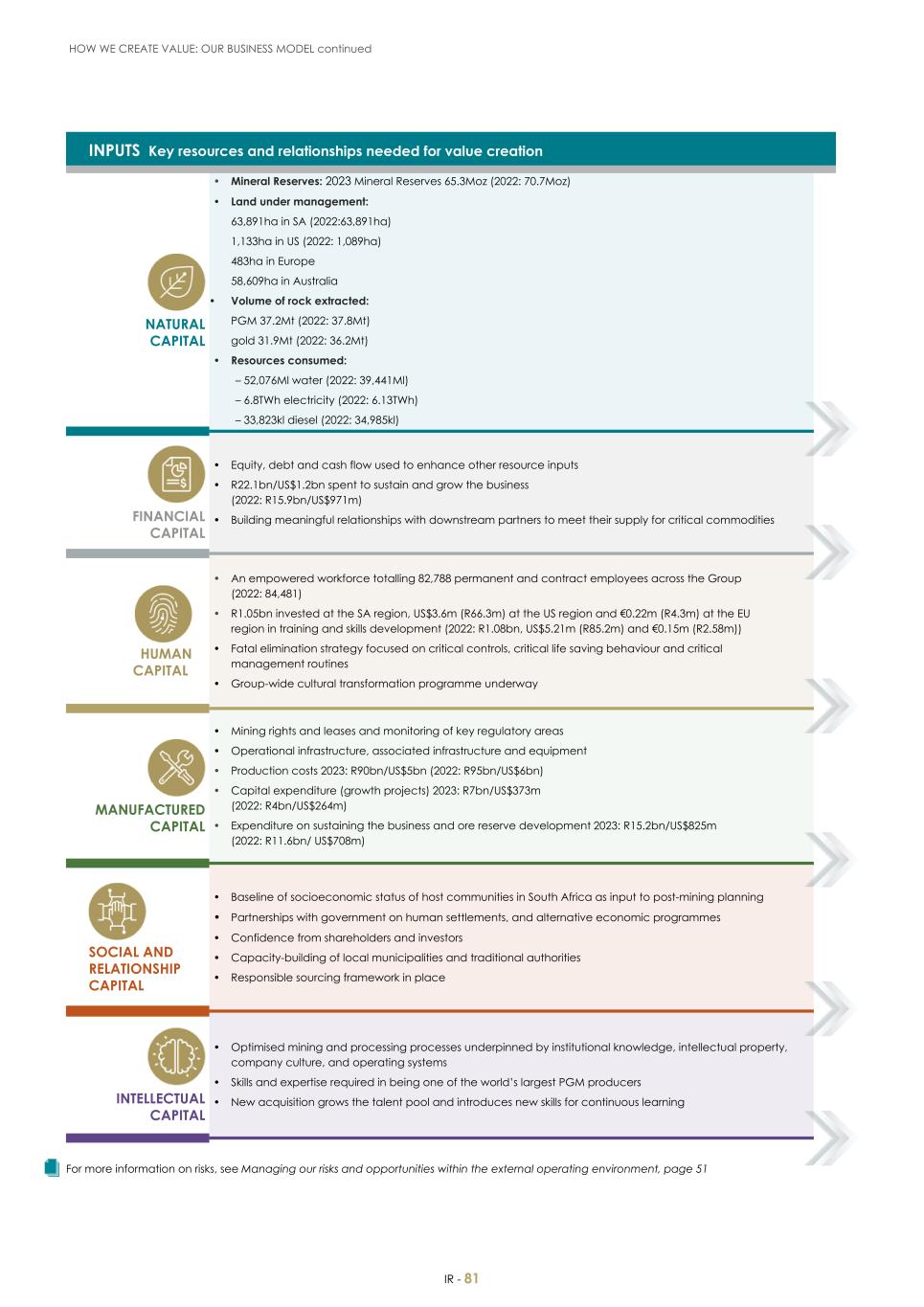 For 20F - Integrated Report 2023 _Sibanye-Stillwater083.jpg