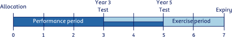 (PERFORMANCE RIGHT TIMELINE)