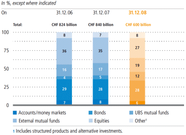 (INVESTED ASSETS BY ASSET CLASS)