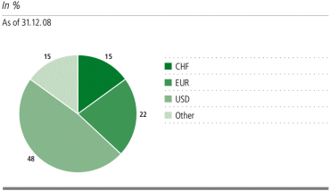 (UBS: FUNDING BY CURRENCY)