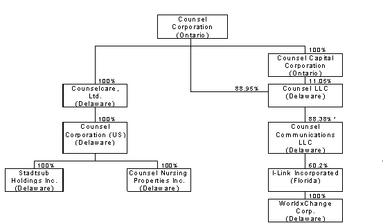 (COUNSEL CORPORATION FLOW CHART)