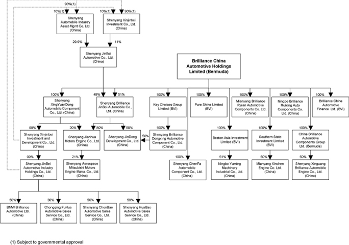 (ORGANIZATIONAL STRUCTURE CHART)