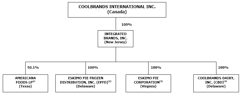 CoolBrands Subsidiaries