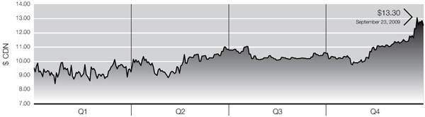 CGI Stock Prices (TSX) for Fiscal 2009