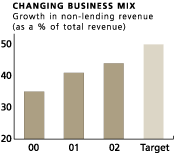 changing business mix