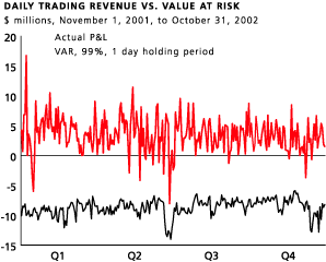 daily trading revenue vs value
