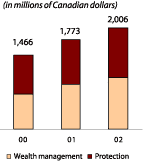 (GENERAL FUND PREMIUMS AND SEGREGATED FUNDS DEPOSITS BAR CHART)