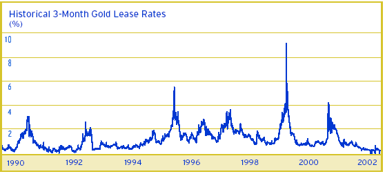 Historical 3-Month gold Lease Rates