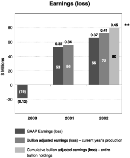 EARNINGS (LOSS) BAR CHART