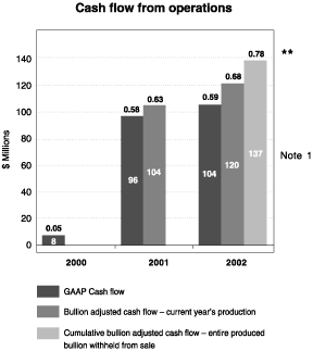 CASH FLOW FROM OPERATIONS BAR CHART