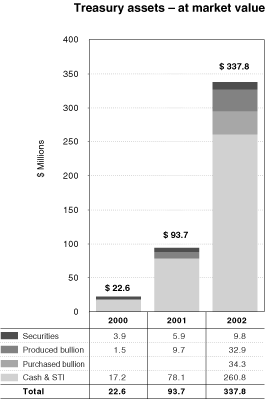 TREASURY ASSETS - AT MARKET VALUE BAR CHART