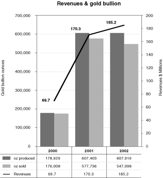 REVENUES & GOLD BULLION BAR CHART