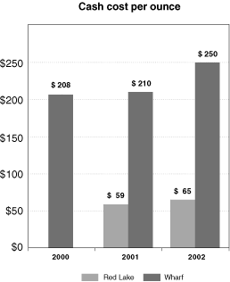 CASH COST PER OUNCE BAR CHART