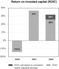 RETURN ON INVESTED CAPITAL (ROIC) BAR CHART