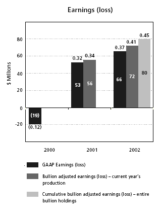 EARNINGS (LOSS) BAR CHART