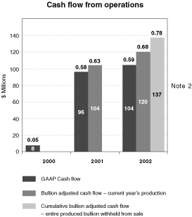 CASH FLOW FROM OPERATIONS BAR CHART