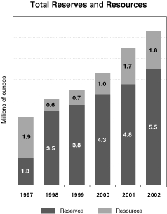 TOTAL RESERVES AND RESOURCES BAR CHART