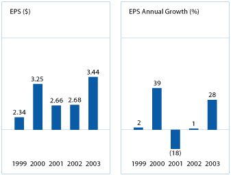 (EPS GRAPHS)