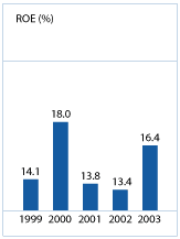 (ROE GRAPH)