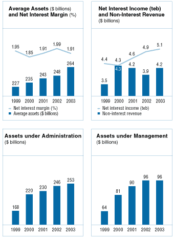 (ASSETS AND NET INTEREST INCOME GRAPHS)