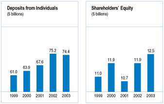 (DEPOSITS FROM INDIVIDUALS AND SHAREHOLDERS’ EQUITY GRAPHS)